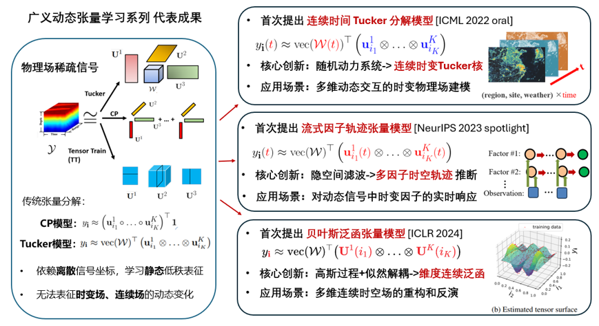 Tensor Learning Roadmap 1